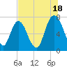 Savannah tide chart for Thursday, July 18, 2024