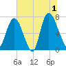 Savannah tide chart for Monday, July 1, 2024