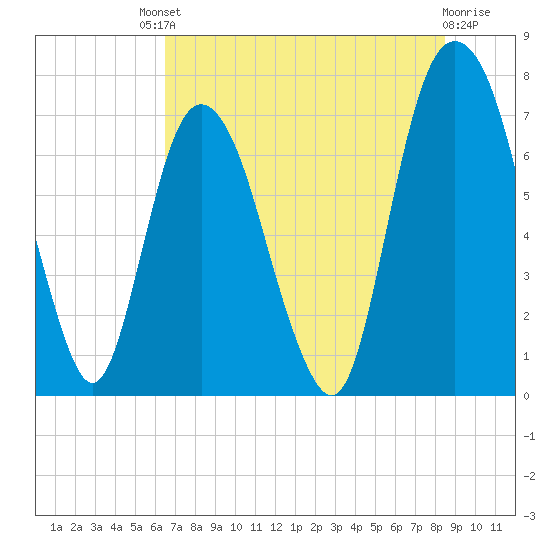 Savannah tide chart for Saturday, July 20, 2024