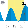 Savannah tide chart for Sunday, July 21, 2024