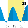 Savannah tide chart for Tuesday, July 23, 2024