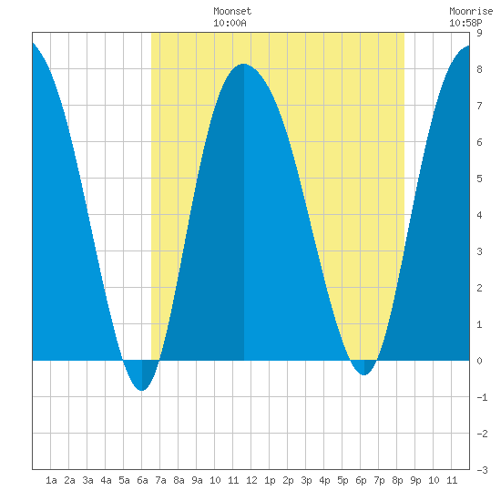 Savannah tide chart for Wednesday, July 24, 2024