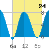 Savannah tide chart for Wednesday, July 24, 2024