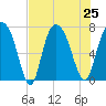 Savannah tide chart for Thursday, July 25, 2024