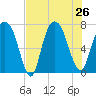 Savannah tide chart for Friday, July 26, 2024