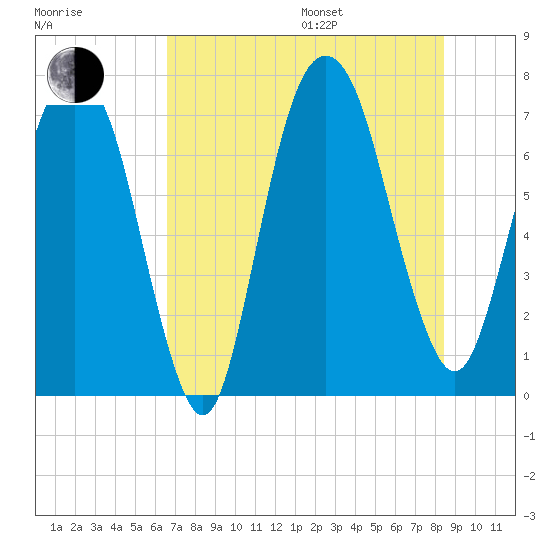 Savannah tide chart for Saturday, July 27, 2024