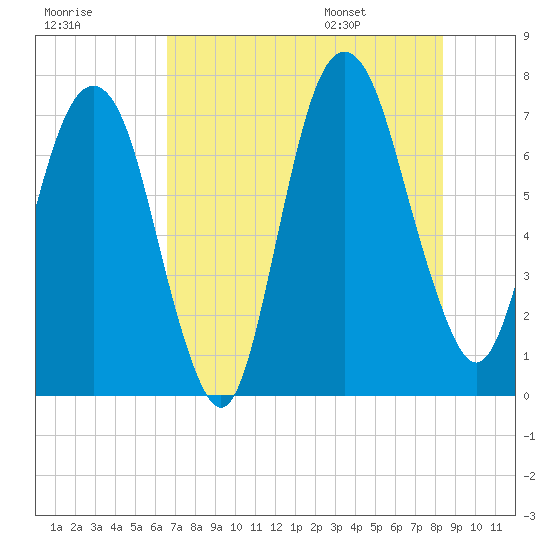 Savannah tide chart for Sunday, July 28, 2024
