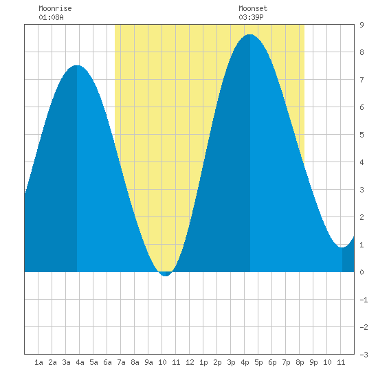 Savannah tide chart for Monday, July 29, 2024