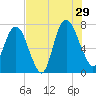 Savannah tide chart for Monday, July 29, 2024