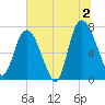 Savannah tide chart for Tuesday, July 2, 2024