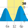 Savannah tide chart for Tuesday, July 30, 2024