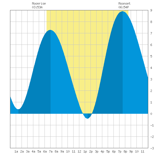 Savannah tide chart for Wednesday, July 3, 2024