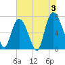 Savannah tide chart for Wednesday, July 3, 2024