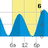 Savannah tide chart for Saturday, July 6, 2024