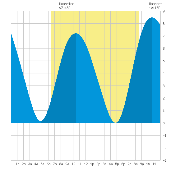 Savannah tide chart for Sunday, July 7, 2024