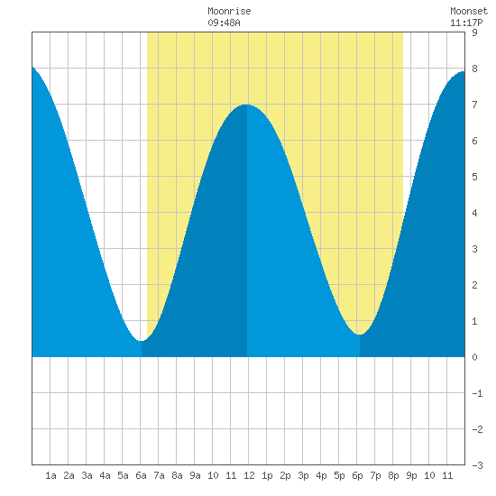 Savannah tide chart for Tuesday, July 9, 2024