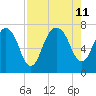 Savannah tide chart for Sunday, August 11, 2024