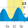 Savannah tide chart for Tuesday, August 13, 2024