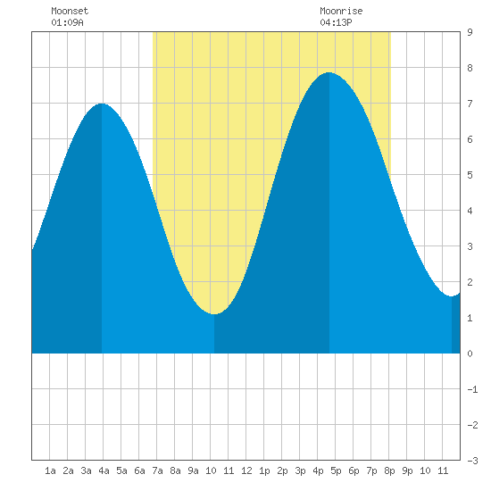 Savannah tide chart for Wednesday, August 14, 2024