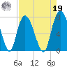 Savannah tide chart for Monday, August 19, 2024