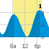 Savannah tide chart for Thursday, August 1, 2024