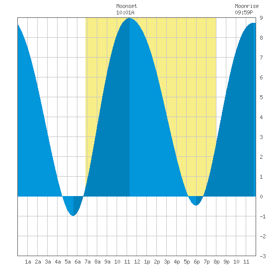 Savannah tide chart for Thursday, August 22, 2024
