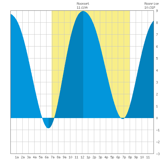 Savannah tide chart for Friday, August 23, 2024