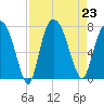Savannah tide chart for Friday, August 23, 2024