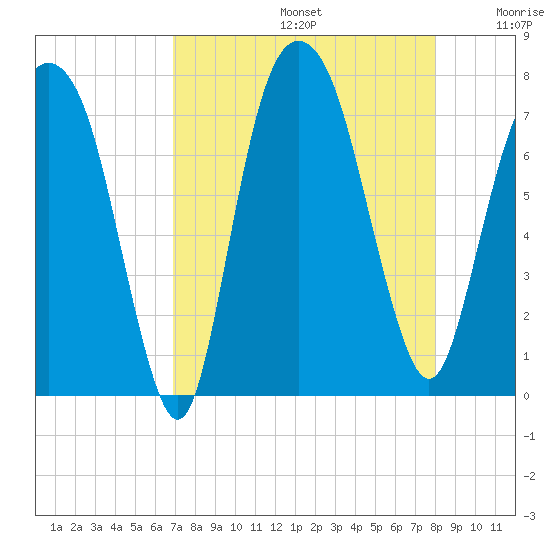 Savannah tide chart for Saturday, August 24, 2024