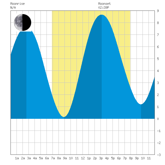 Savannah tide chart for Monday, August 26, 2024