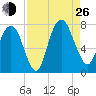 Savannah tide chart for Monday, August 26, 2024