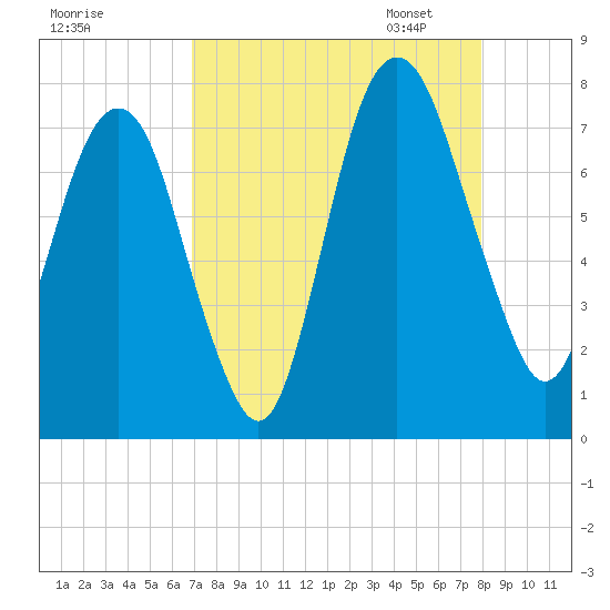 Savannah tide chart for Tuesday, August 27, 2024