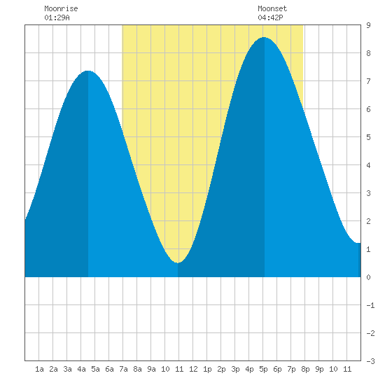 Savannah tide chart for Wednesday, August 28, 2024