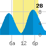 Savannah tide chart for Wednesday, August 28, 2024