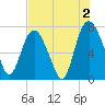 Savannah tide chart for Friday, August 2, 2024