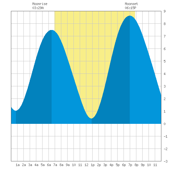 Savannah tide chart for Friday, August 30, 2024