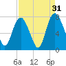 Savannah tide chart for Saturday, August 31, 2024
