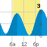 Savannah tide chart for Saturday, August 3, 2024