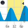 Savannah tide chart for Sunday, August 4, 2024