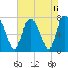 Savannah tide chart for Tuesday, August 6, 2024