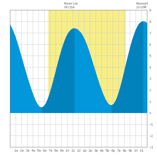 Savannah tide chart for Wednesday, August 7, 2024