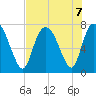 Savannah tide chart for Wednesday, August 7, 2024