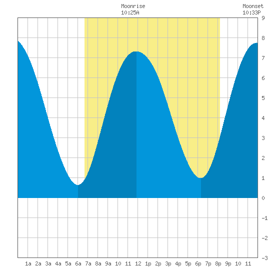 Savannah tide chart for Thursday, August 8, 2024