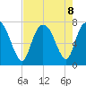 Savannah tide chart for Thursday, August 8, 2024