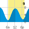 Savannah tide chart for Friday, August 9, 2024
