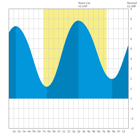 Savannah tide chart for Tuesday, September 10, 2024