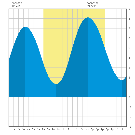 Savannah tide chart for Thursday, September 12, 2024