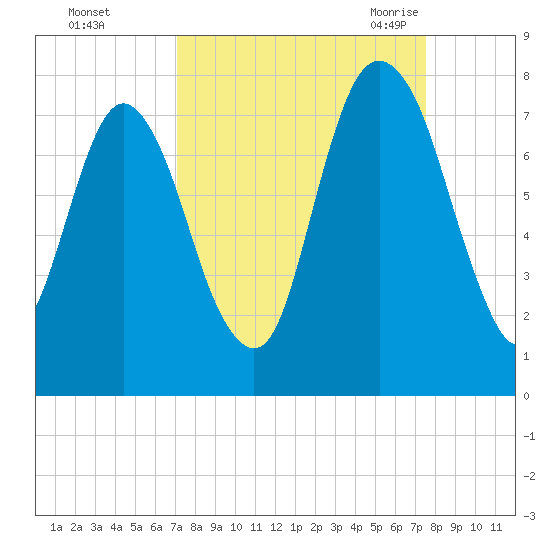 Savannah tide chart for Friday, September 13, 2024