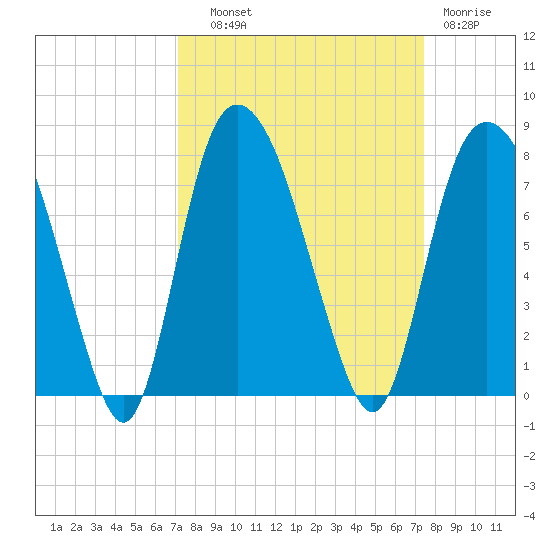 Savannah tide chart for Thursday, September 19, 2024