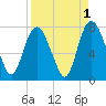 Savannah tide chart for Sunday, September 1, 2024